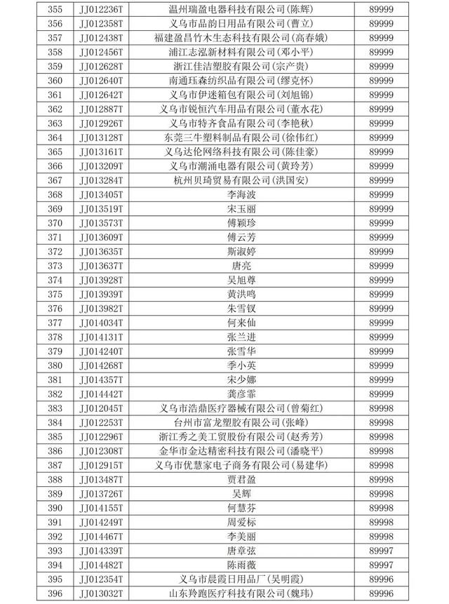 全球数贸中心家庭生活用品等行业商铺中标结果公示！