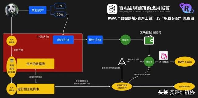 共识达成！中国RWA“数据跨境+资产上链”标准框架落地深圳