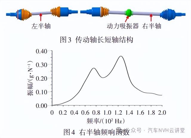 动力吸振器在汽车半轴减振减噪上的应用