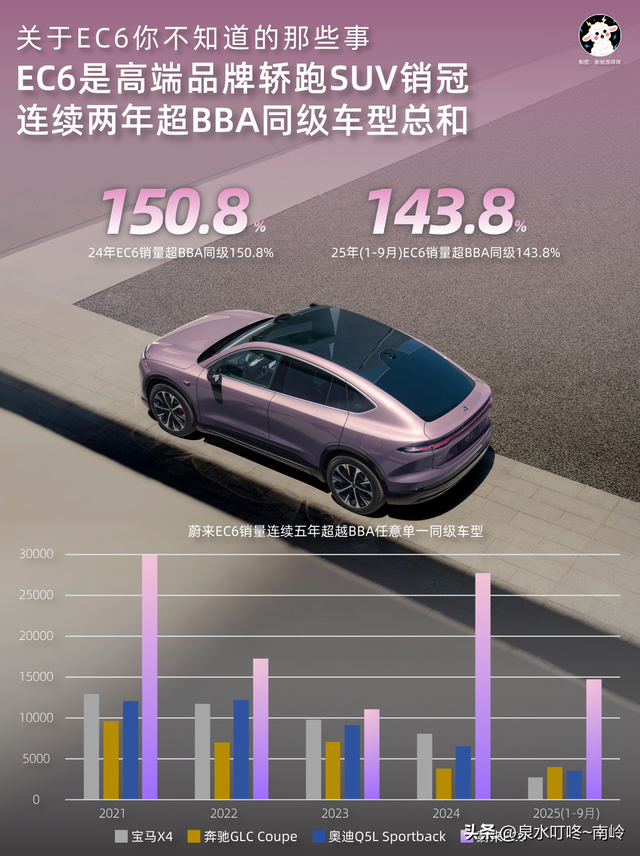 超越BBA体验&溢价 蔚来EC6豪华轿跑SUV 把“值得”写在每一次出行中