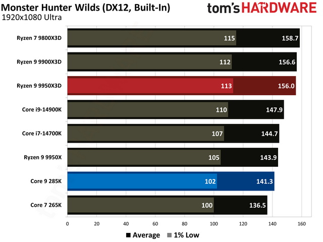 数据说话！AMD Ryzen 9 9950X3D vs Intel Core Ultra 9 285K
