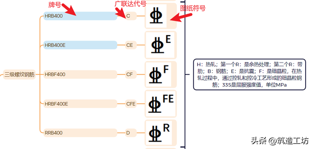 钢筋符号及类型的识别