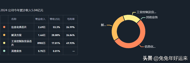 智能算力：浪潮信息、龙芯中科、海光信息、景嘉微，谁的潜力大？