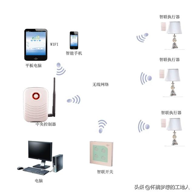 智能住宅：开启家居生活新 “智” 感