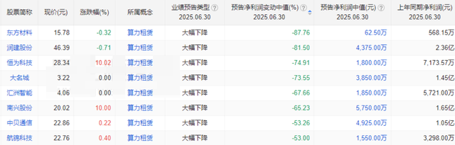 发生了什么事！8家算力租赁中报集体预降，算力租赁不行了?