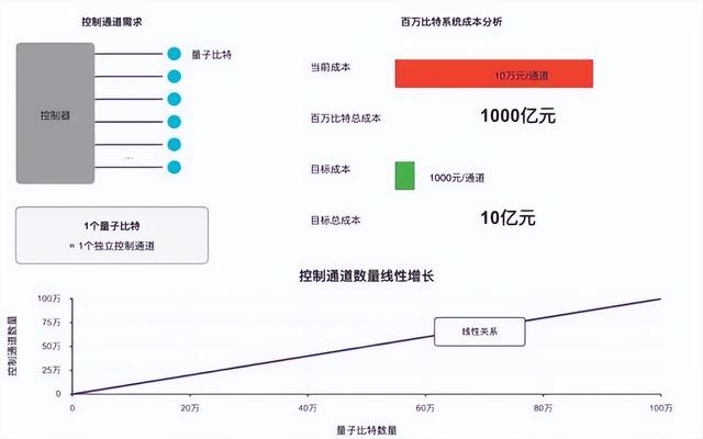攒台量子计算机，到底是上风冷好还是上水冷好？