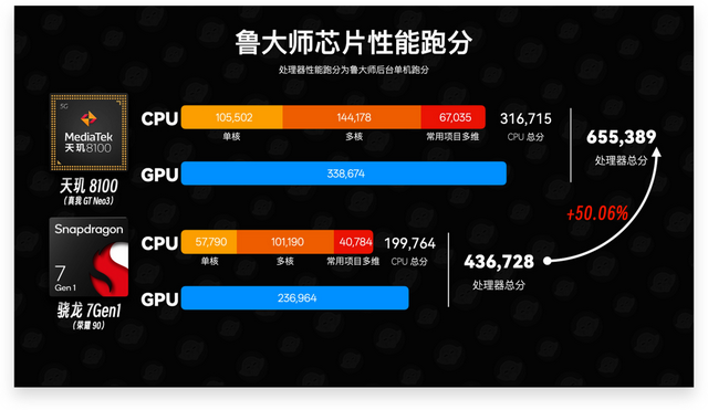曾经把安卓机圈拉出火坑的——天玑8100、骁龙870，如今怎样了？