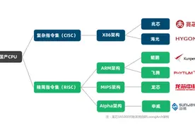 100%国产CPU龙芯：下一代7nm，集成GPU，追上inel/AMD图片