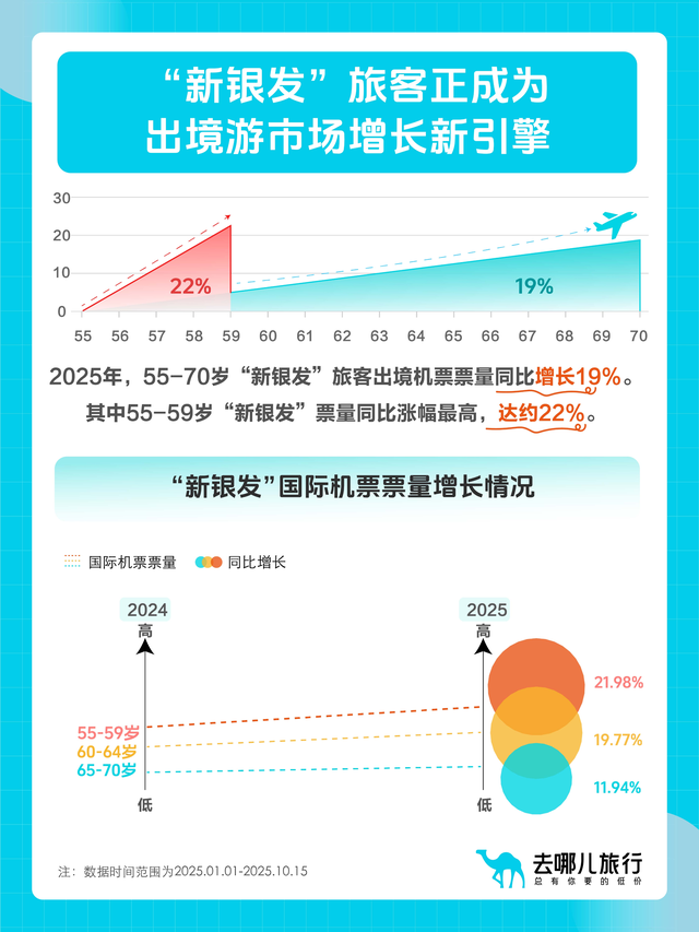 “该省省，该花花”去哪儿旅行：“新银发一族”出境机票直飞比例达44%