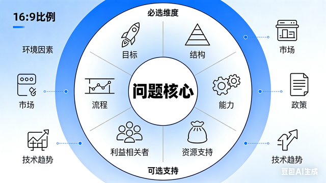 万能诊断优化框架：搭框架、找差距、做优化，解决80%的管理难题