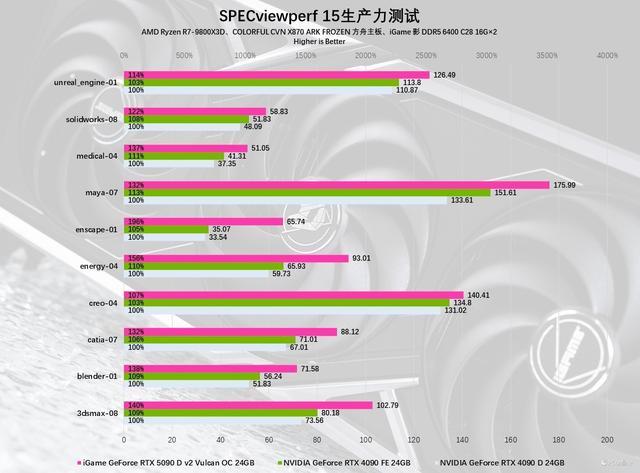 iGame RTX 5090 D v2火神显卡评测：凌厉方正硬汉！性能依旧能打！