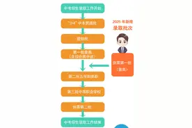 官方解读！福州中招微调整有哪些影响？图片