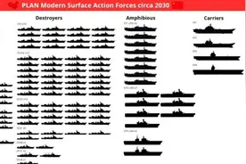 5年后形势大变！外媒预测2030年中国海军实力，美国霸权崩溃起点图片