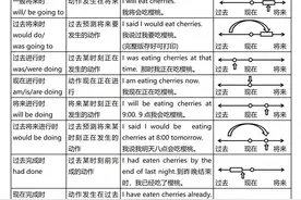 英语16大时态，超全归纳！一次吃透英语语法图片