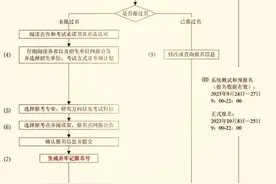 研究生统招正式报名，11条注意事项图片