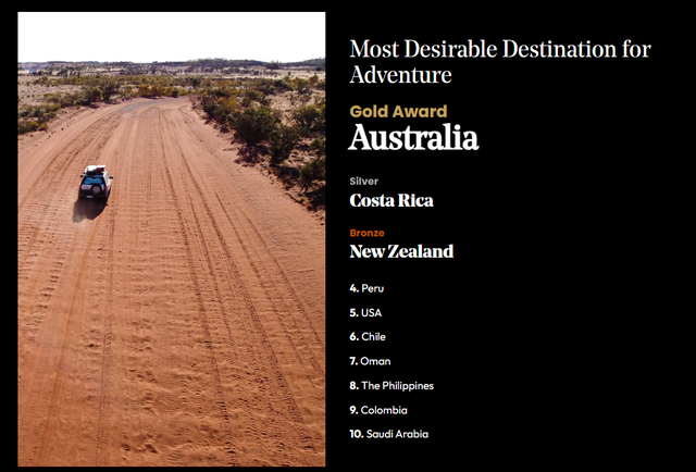 重磅！全球最向往旅游目的地揭晓，澳洲位居前五！