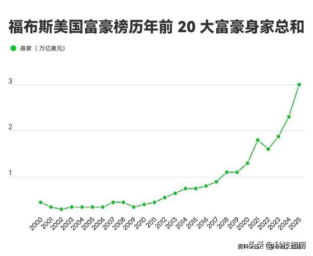 美国富豪榜大洗牌：盖茨第14，埃里森狂涨1010亿，AI 云服务密码