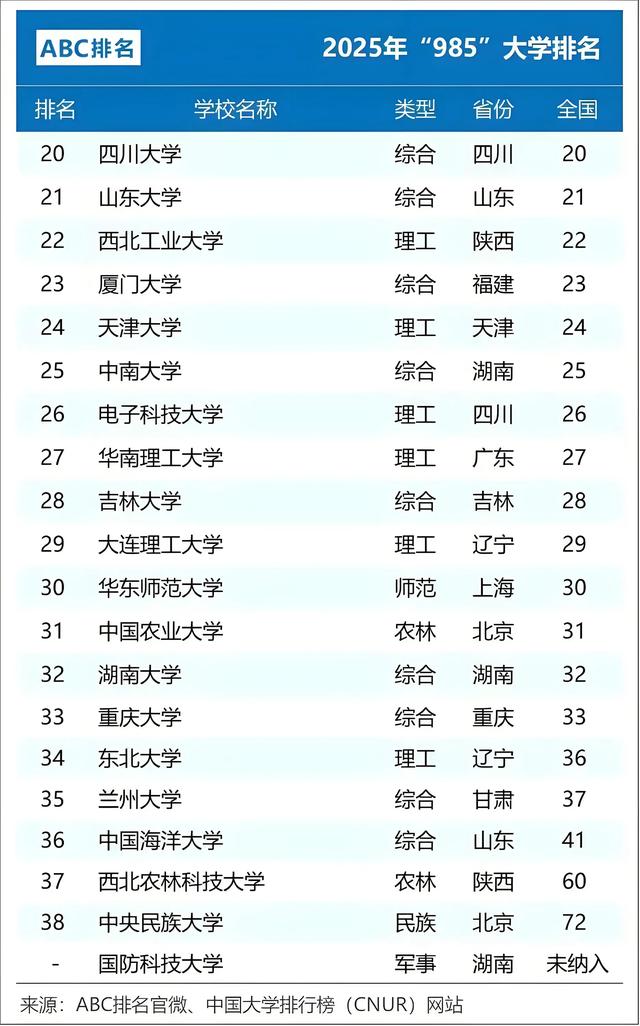 我国38所985大学排名！人大第八，北航第十，国防科大未纳入