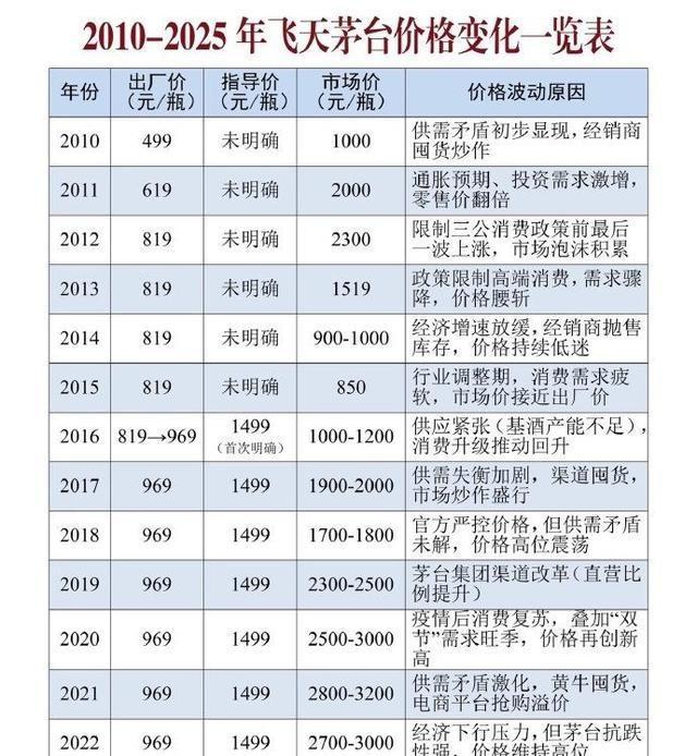 茅台告别1499时代，终结价格游戏