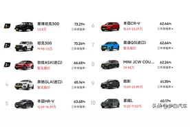 紧凑型SUV别乱选！最新保值率排名：CR-V第6，哈弗H6、星越L上榜图片