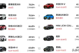紧凑型SUV别乱选！最新保值率排名：CR-V第6，哈弗H6、星越L上榜图片