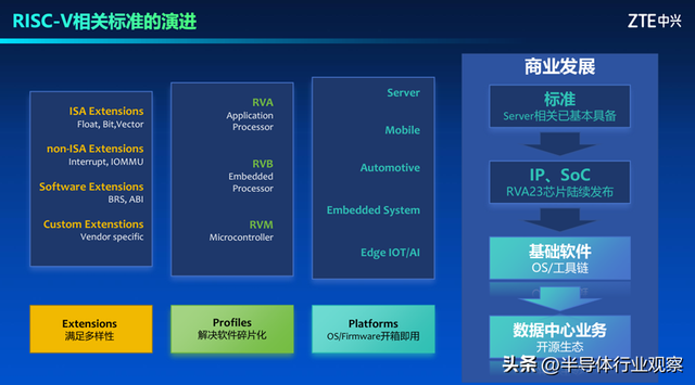 中兴通讯：RISC-V在数据中心软件生态的机遇与挑战