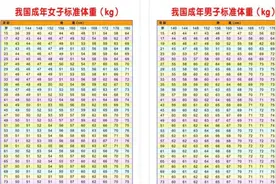 或许你真的不胖，无需减肥了。附：标准体重对照表图片