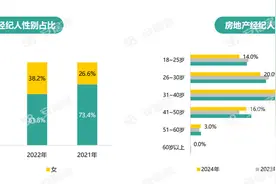 58同城、安居客解析房产经纪人职业现状：职业稳定性提升，女性从业者占比逐年攀升图片