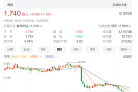 百果园预计利润暴跌，股价年内跌超70% 曾被曝“用烂水果做果切”“卖隔夜果切”图片