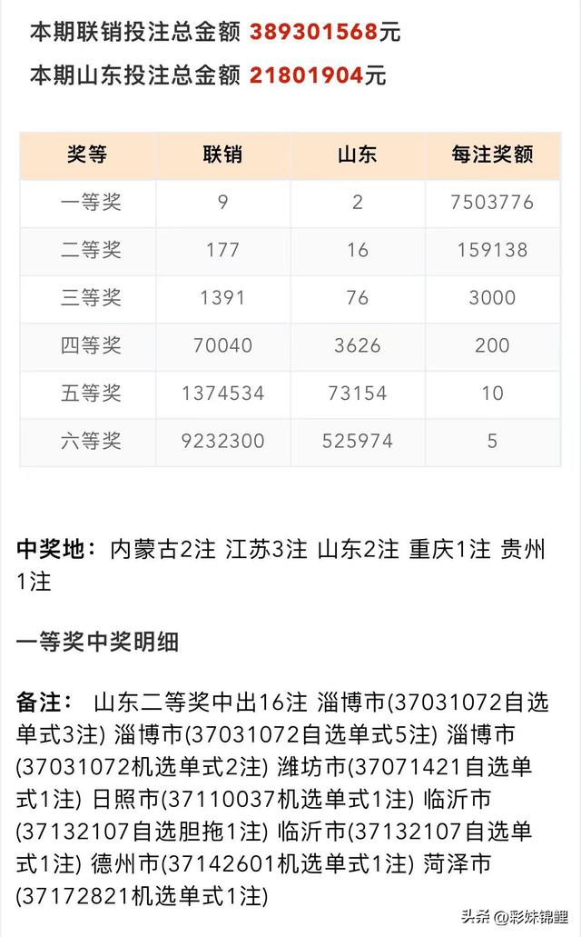 双色球25117期开奖结果：一等奖9注，二等奖177注，三等奖1391注