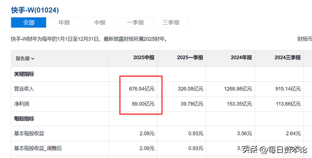 监管点名、子公司被立案，快手慌不慌？
