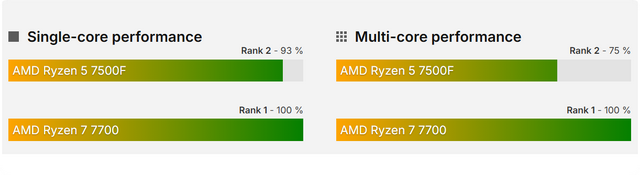 Ryzen 5 7500F VS Ryzen 7 7700，性能差距有多大？游戏对比出炉