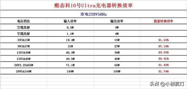 酷态科10号Ultra屏显充电器性能评测