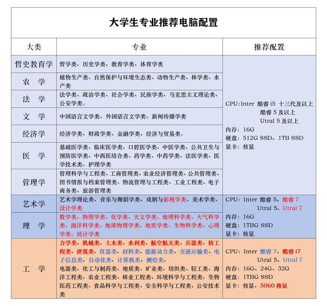 大学生到底怎么选择实用的电脑