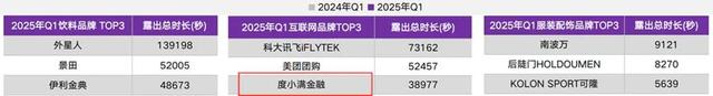 净利润飙升300%，度小满距离金融科技公司越来越远？