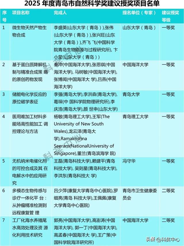 2025年度青岛市科学技术奖建议授奖人选和项目公示