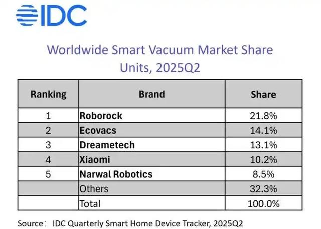挤下美国iRobot，深圳独角兽跻身全球前五，Q2扫地机出货量52万台