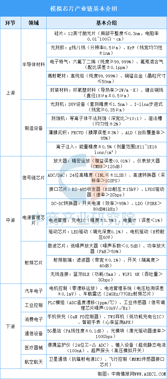 2025年中国模拟芯片产业链图谱及投资布局分析