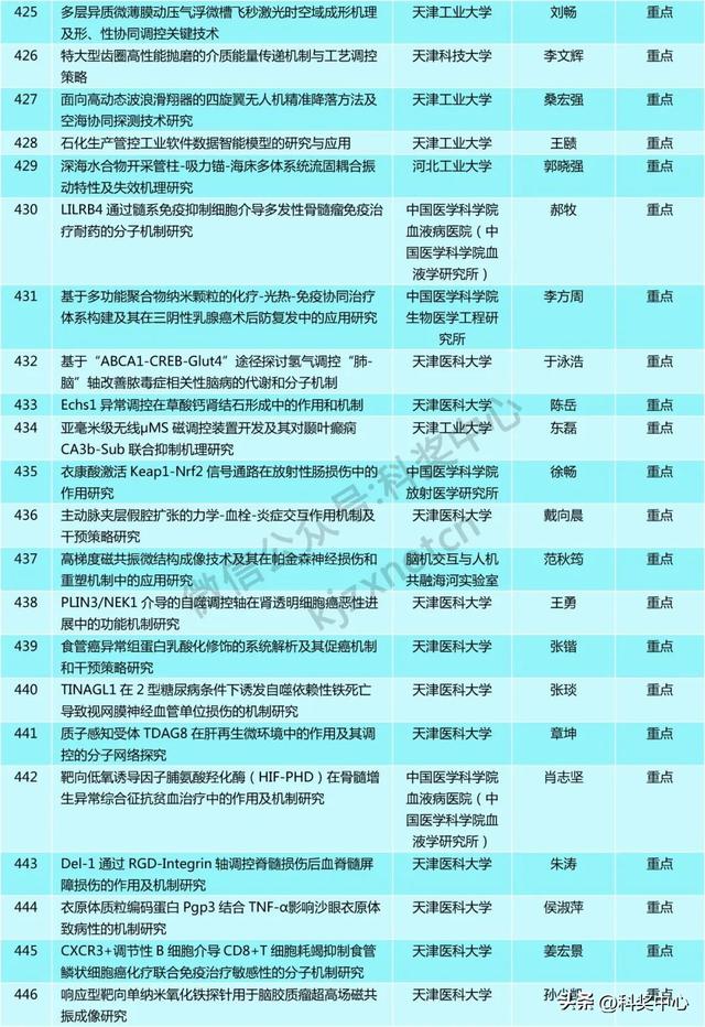 青A、青B等549项，省级自然科学基金拟立项项目公示