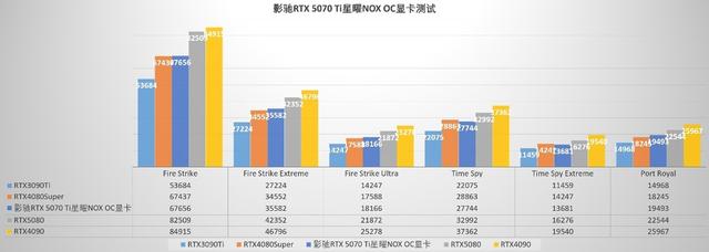 或是50系高端显卡中值得入手的一款、影驰RTX 5070 Ti星曜NOX OC显卡