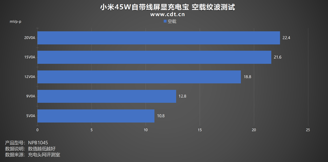 小米45W自带线屏显充电宝评测：私有协议让米系设备快充无忧
