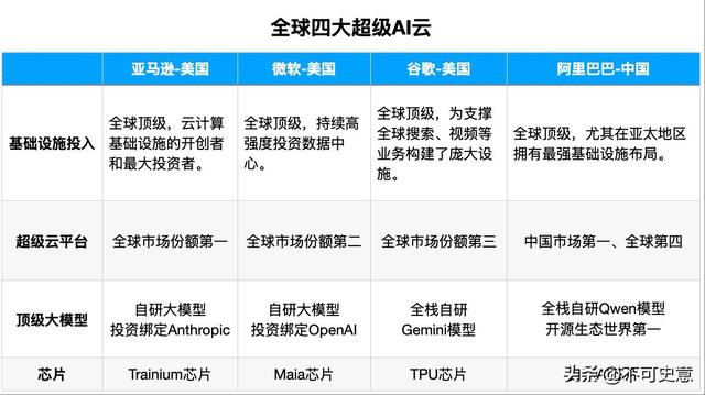 全球 “超级 AI 云” 四强已定！中国仅一张入场券？阿里云该如何逆袭