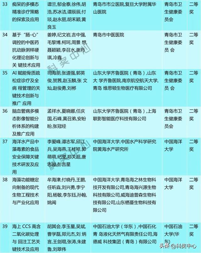 2025年度青岛市科学技术奖建议授奖人选和项目公示
