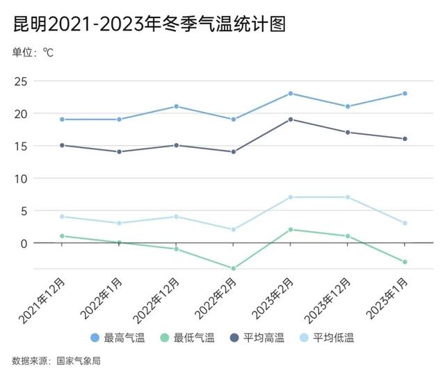 “人少不挤+暖阳鸥遇”，昆明“杀”进淡季旅游热门榜！