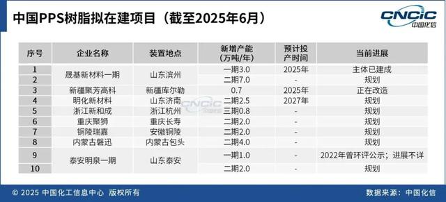 万华化学，入局聚苯硫醚！