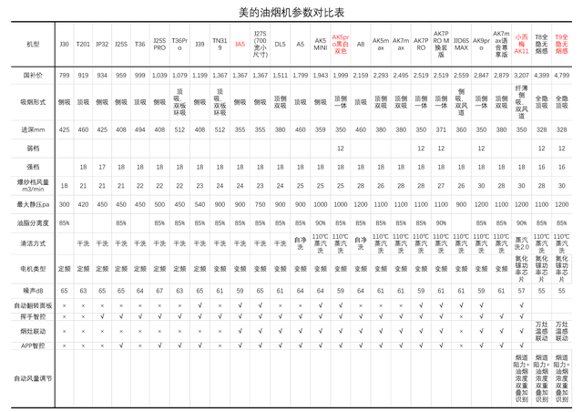 美的抽油烟机选购终极指南，全型号对比，最值得购买的只有这几款