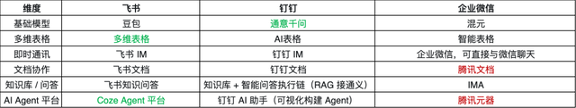 钉钉企微飞书厮杀AI表格，谁才是下一个office之王？