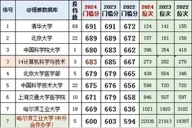山东2022-2024年高考各院校投档分/位次图片