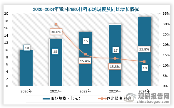 全球PEEK材料市场规模逐渐降速增长 但中国市场增速仍快于全球