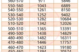 浙江省各地市高三一模考试赋分表、特控线、一段线汇总图片